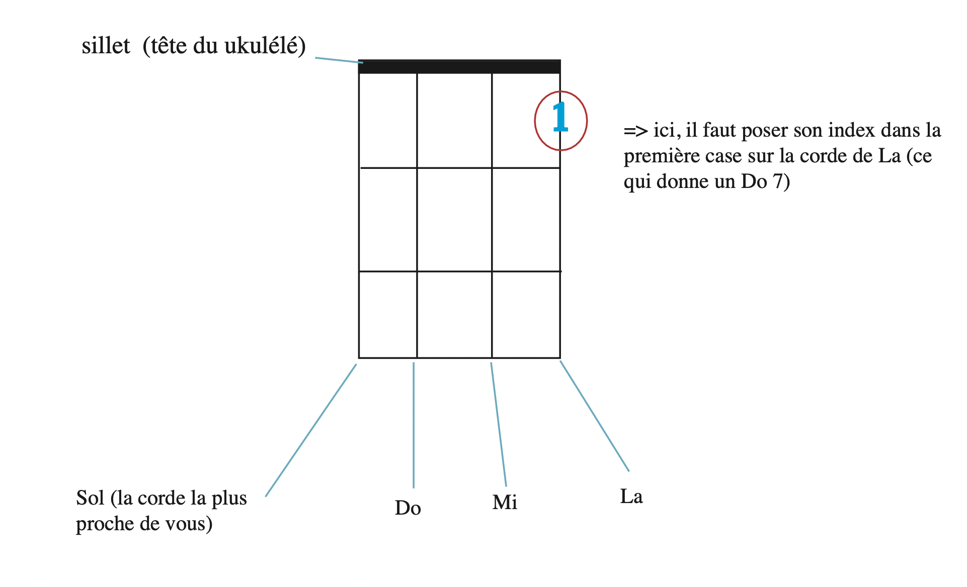 un diagramme d'accord ukulele
